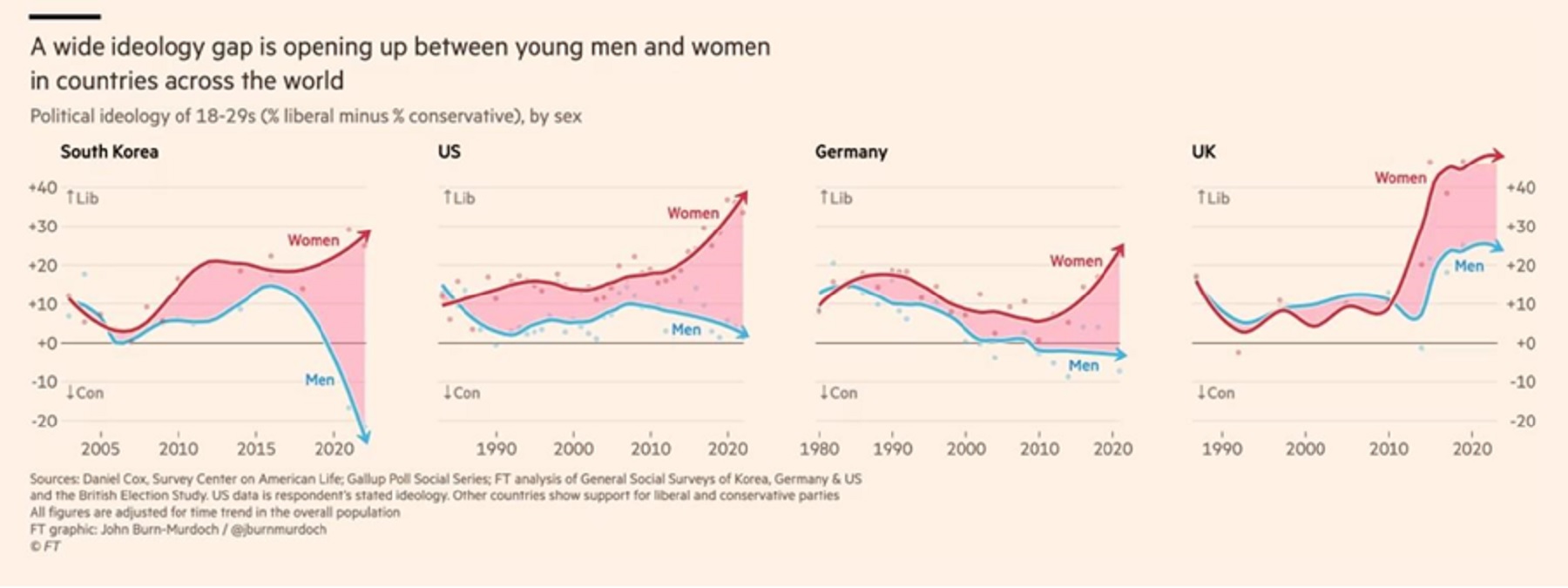 Ideological differences based on gender sorted by country. Source: Financial Times