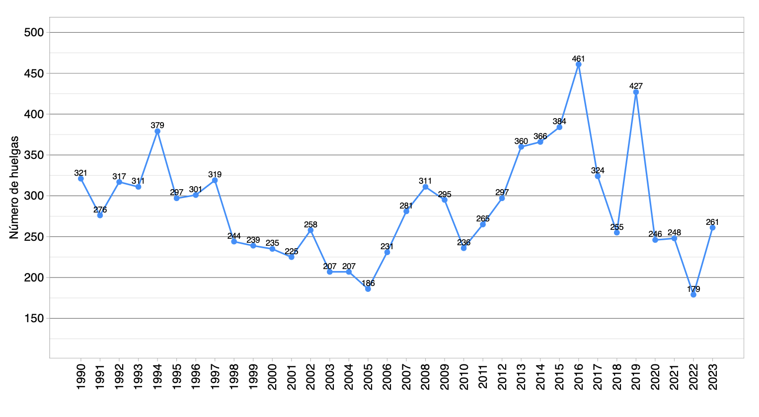 Summary of Labour Strikes in Chile 2022–2023