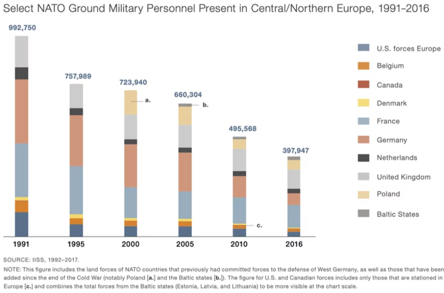 NATO presence in Central/Northern Europe, 1991-2016