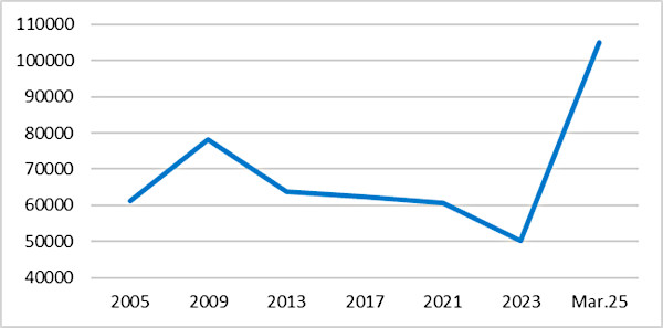 Figure 2: Development of Die Linke membership in thousands