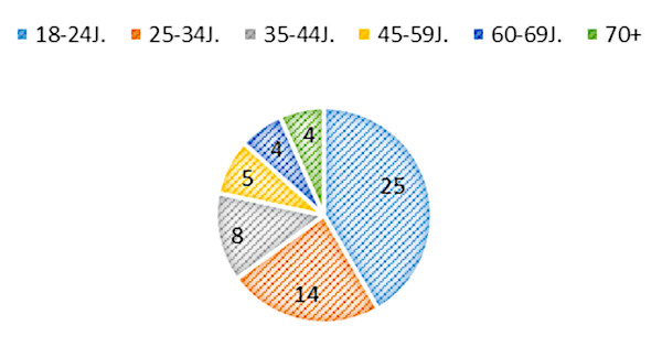 Figure 3: Support for Die Linke in age groups in %.