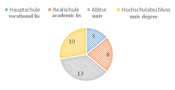 Figure 4: Support for Die Linke by educational qualifications in %.