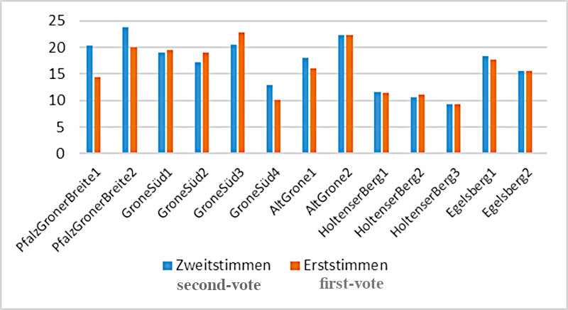 Figure 5: Support in electoral districts for lower and lower-middle classes.