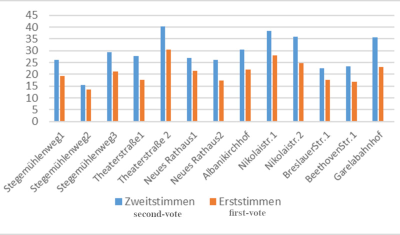 Figure 6: Support in electoral districts with many academically qualified people.