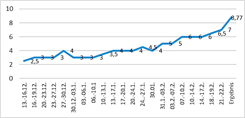 Figure 7: Poll values for Die Linke by survey period Insa.