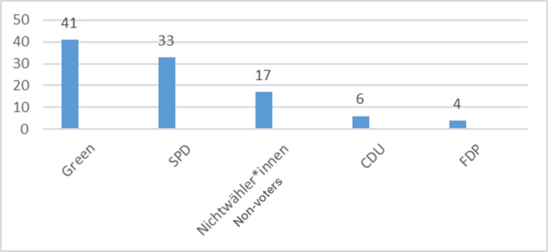 Figure 8: Share of gains from parties/non-voters in all gains in %.