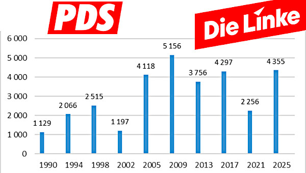 Figure 1: Voters in millions 1990-2025. PDS (1989-2007) / Linke (2007-present)