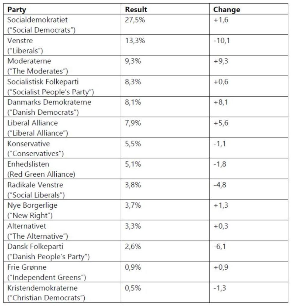 election results