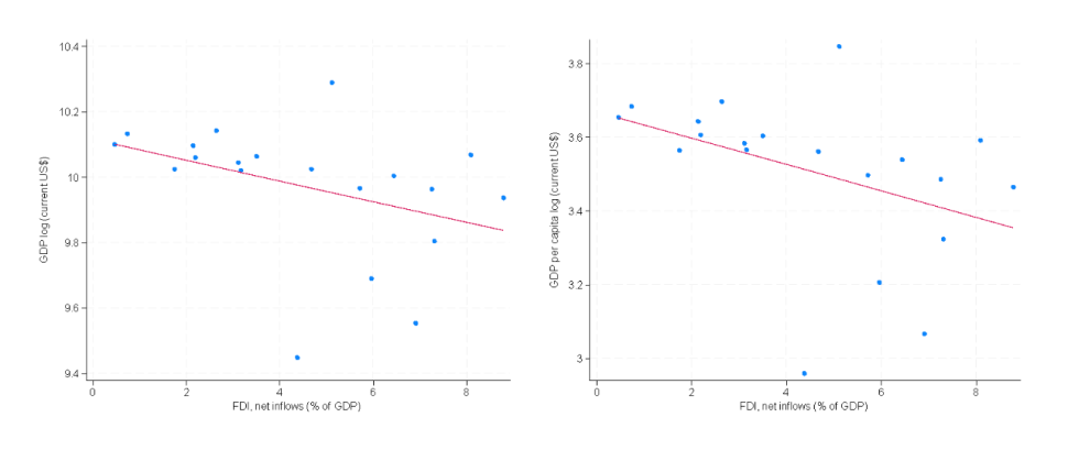 Chart 2. GDP and FDI in Armenia, 2003-2022