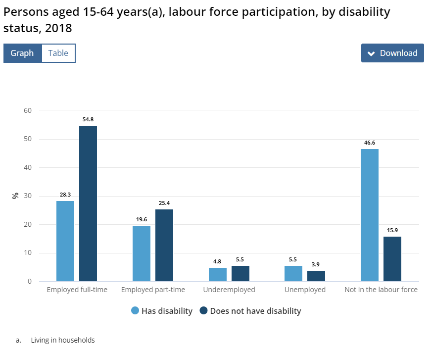 Disability and the labour force | Australian Bureau of Statistics (abs.gov.au)