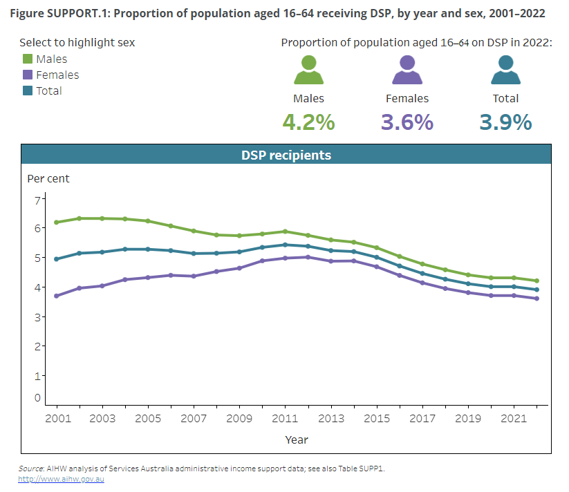 People with disability in Australia, Income support - Australian Institute of Health and Welfare (aihw.gov.au)