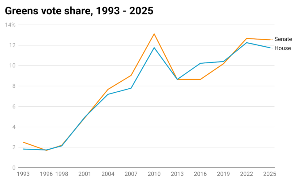 Greens vote share, 1993 - 2025