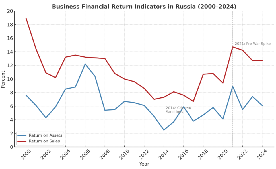 Figure 1: Business Financial return indicators in Russia, 2000-2024. Source: Author’s presentation based on the Federal State Statistics Service of the Russian Federation, https://rosstat.gov.ru/statistics/finance# 