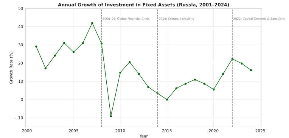 Figure 2: Annual growth of investment in fixed assets. Source: Author’s presentation based on the Federal State Statistics Service of the Russian Federation, https://rosstat.gov.ru/folder/14304# 