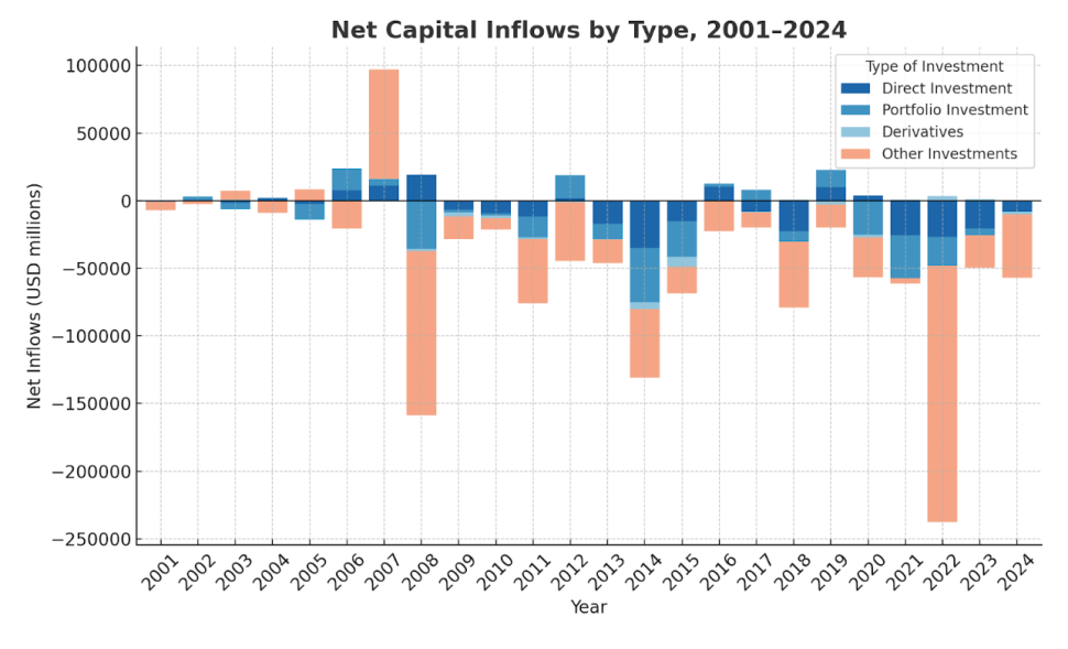 Figure 3: Annual net capital inflows by type, 2001-2024. Source: Author’s presentation based on the Central Bank of Russia, https://www.cbr.ru/statistics/macro_itm/external_sector/etg/  