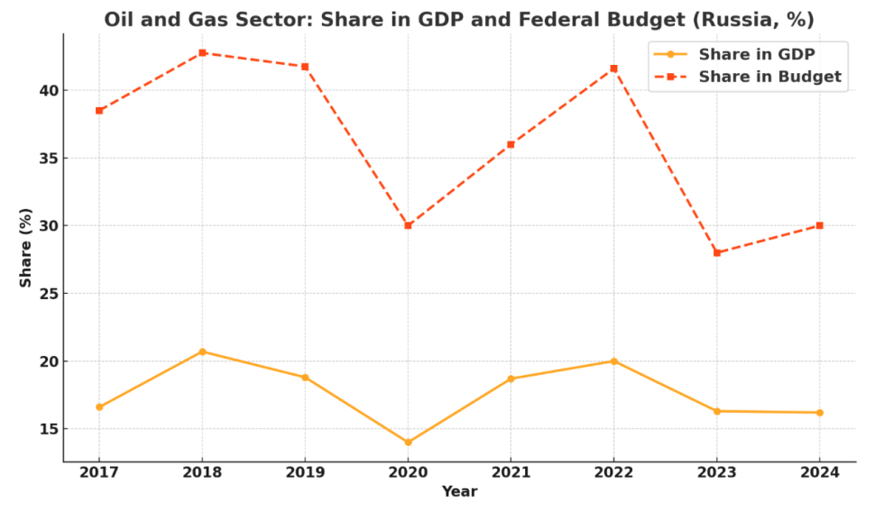 Figure 4: Share of the oil and gas sector in Russia’s GDP and federal budget. Source: Author’s presentation based on the Federal State Statistics Service of the Russian Federation (https://rosstat.gov.ru/statistics/accounts) and media reports (https://nangs.org/news/economics/v-rf-dolya-neftegazovykh-dokhodov-v-federalnom-byudzhete-sostavila-poryadka-30, https://oilcapital.ru/news/2024-11-07/neftegazovaya-otrasl-rf-prinosit-federalnomu-byudzhetu-pochti-tret-ego-dohodov-5242471)  