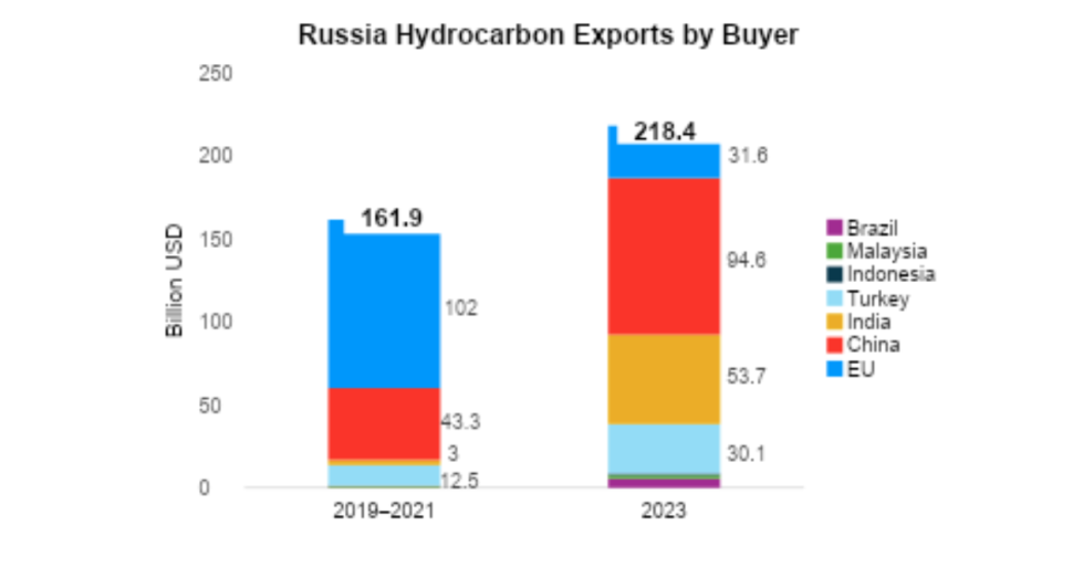Figure 5: Composition of Russia’s hydrocarbon exports by buyer, 2019–2021 average vs. 2023. Source: Author’s presentation based on RIA Novosti data, https://ria.ru/20240311/uglevodorody-1932216980.html 