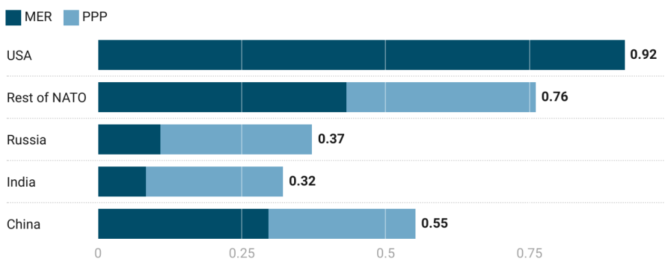 military spending