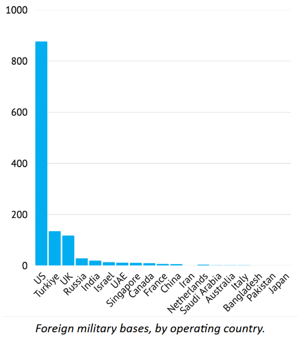 Overseas military bases