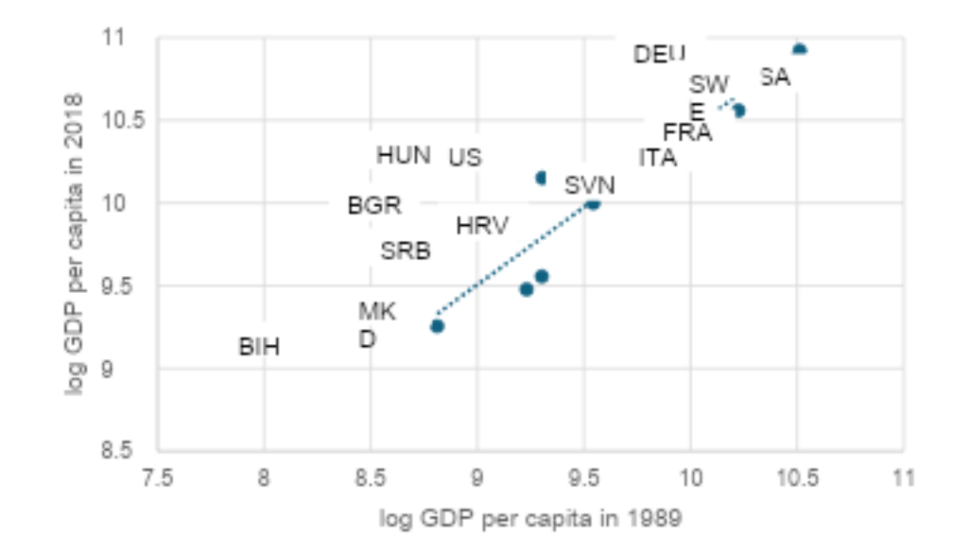 Figure 1: Log GDP per capita, 2018 vs. 1989. Source: Author’s presentation based on Eurostat.