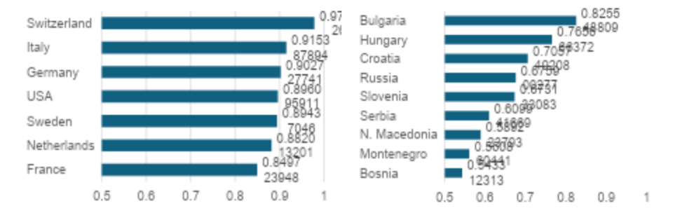 Figure 2: Innovation Conversion Efficiency. Source: Author’s presentation based on Global Innovation Index 2025