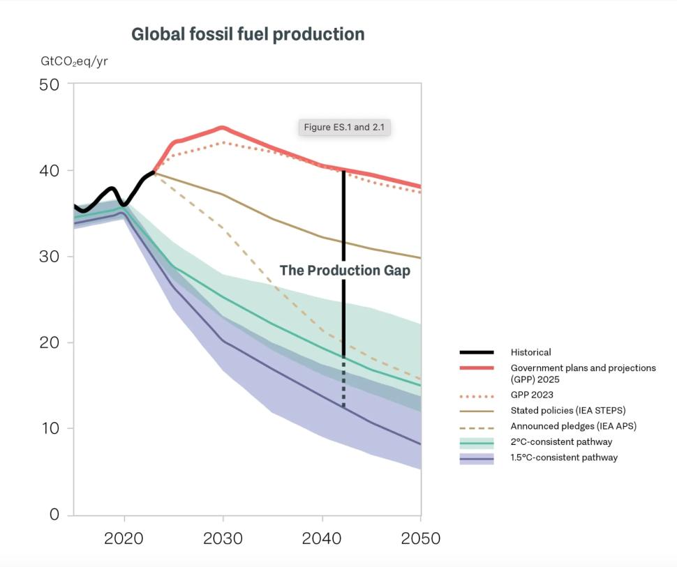 Production Gap Report 