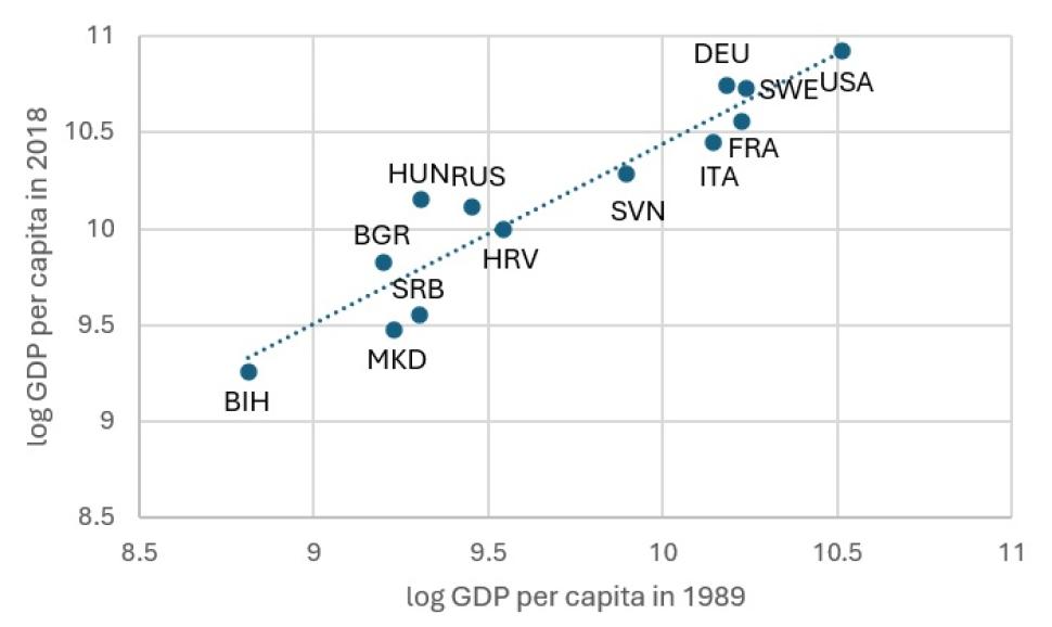 Figure 1: Log GDP per capita, 2018 vs. 1989. Source: Author’s presentation based on Eurostat.