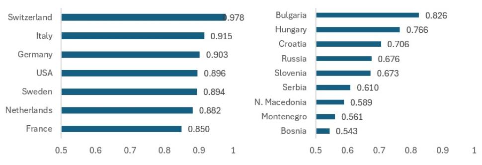 Figure 2: Innovation Conversion Efficiency. Source: Author’s presentation based on Global Innovation Index 2025