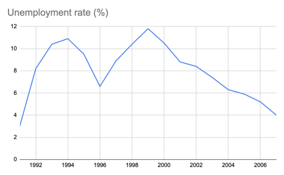 Source: National Institute of Statistics (INS)