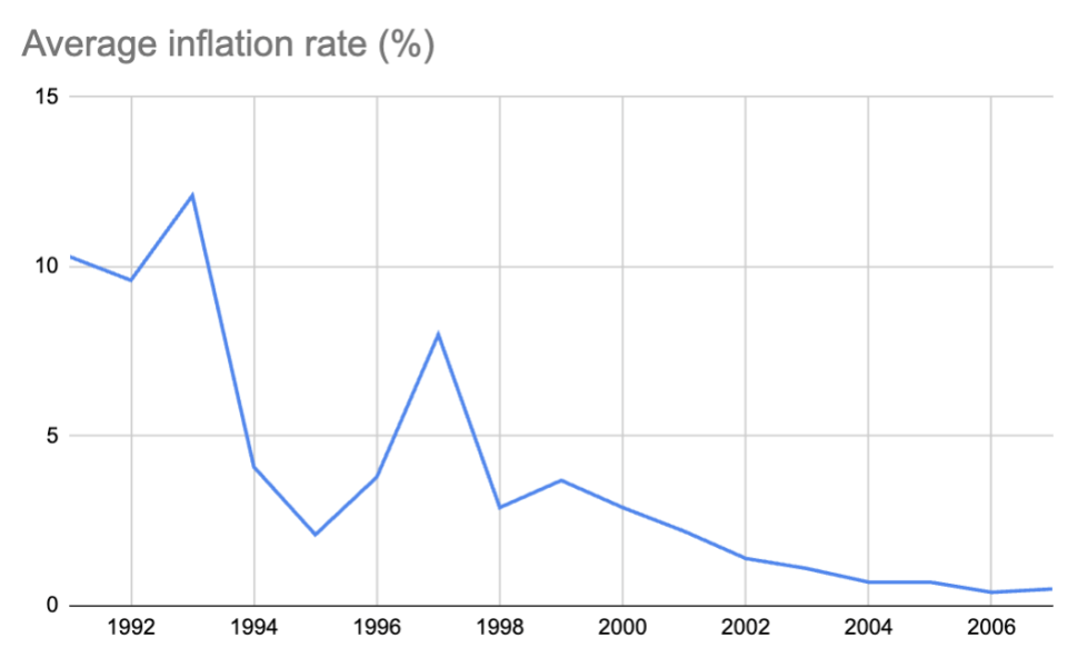 Source: National Institute of Statistics (INS)