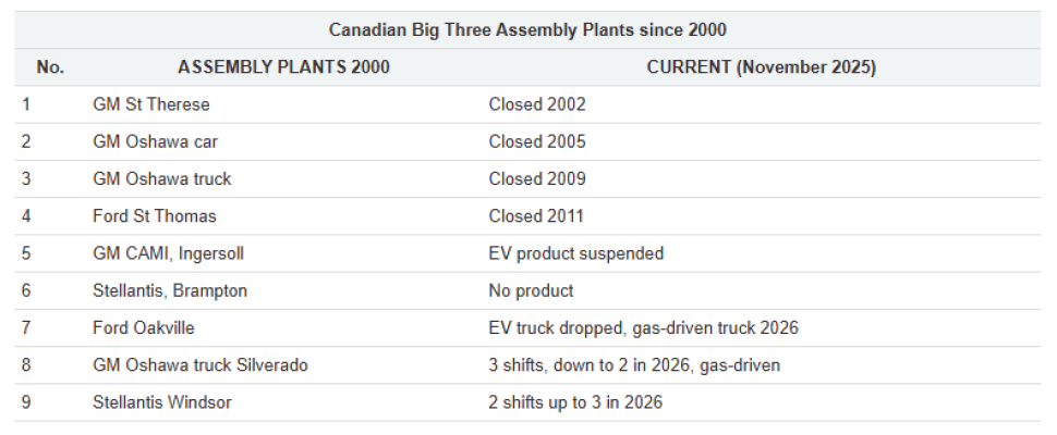 Canadian Big Three Assembly Plants since 2000