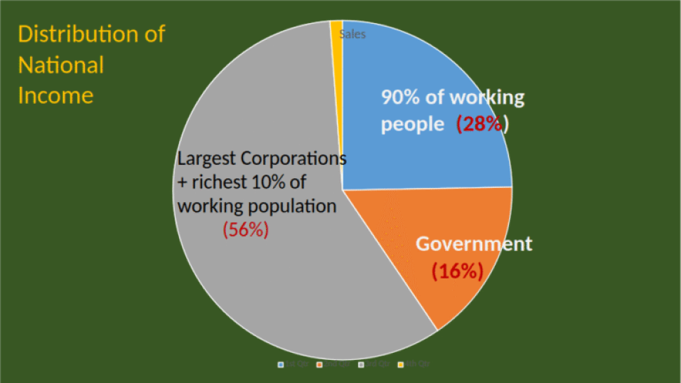 Distribution of national income