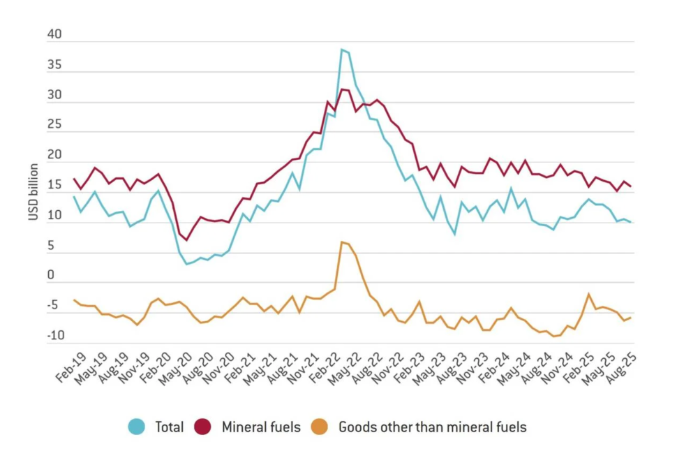 Russian exports to 38 countries from February 2019 to August 2025. Source: Breugel.org