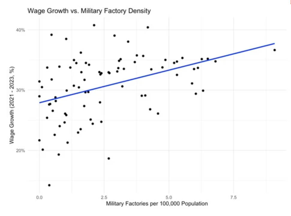 Wage growth vs. military factory density in Russia, 2021–2023. Source: author’s calculations based on Rosstat data and military factories data discovered by BBC journalists