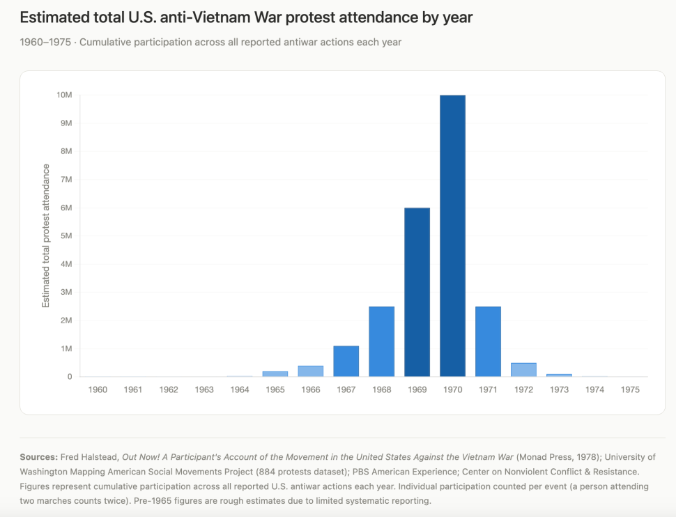 Estimated total US anti-Vietnam war protest attendance by year