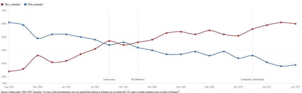 Evolution of Anti-War Sentiment in the 1960s