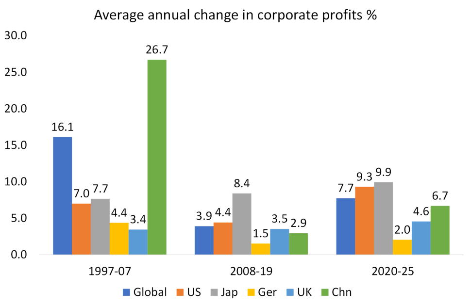 Average annual change in corporate profits %