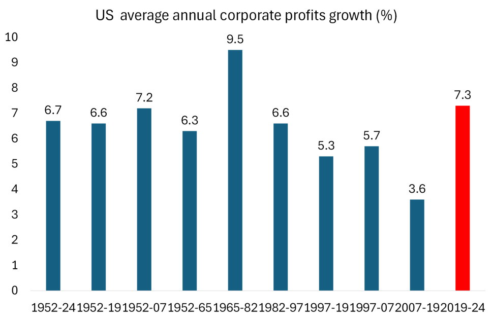 US average annual corporate profits growth (%)