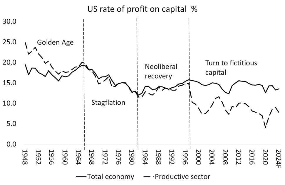US rate of profit on capital %