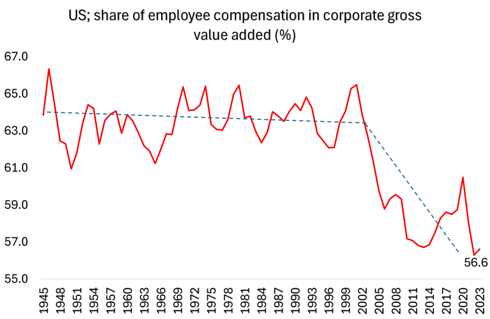 US: share of employee compensation in corporate gross value added (%)