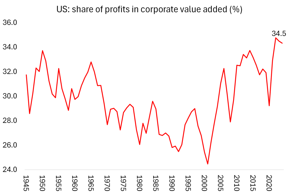 US: share of profits in corporate valve added (%)