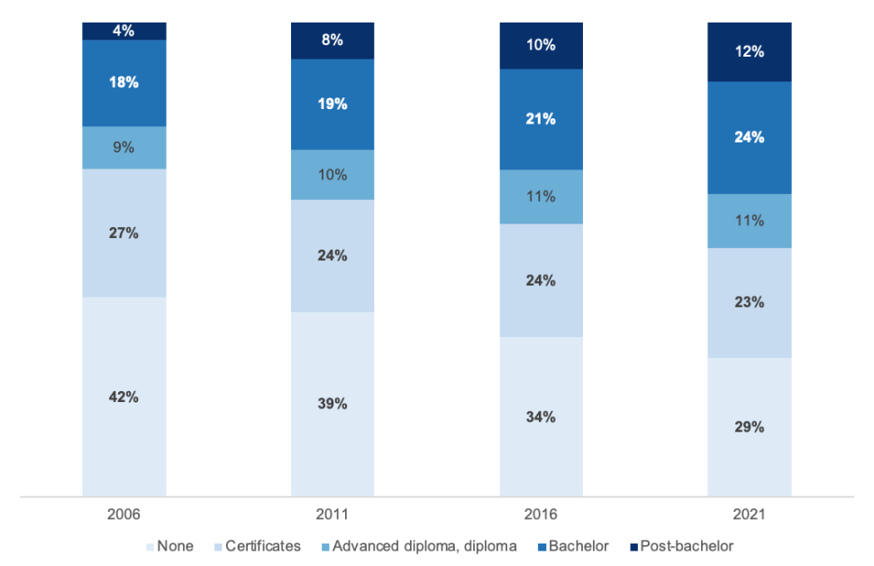 Figure 2: Employed persons by highest qualification, 2006-2021, per cent. Source: ABS (2006, 2011, 2026, 2021)