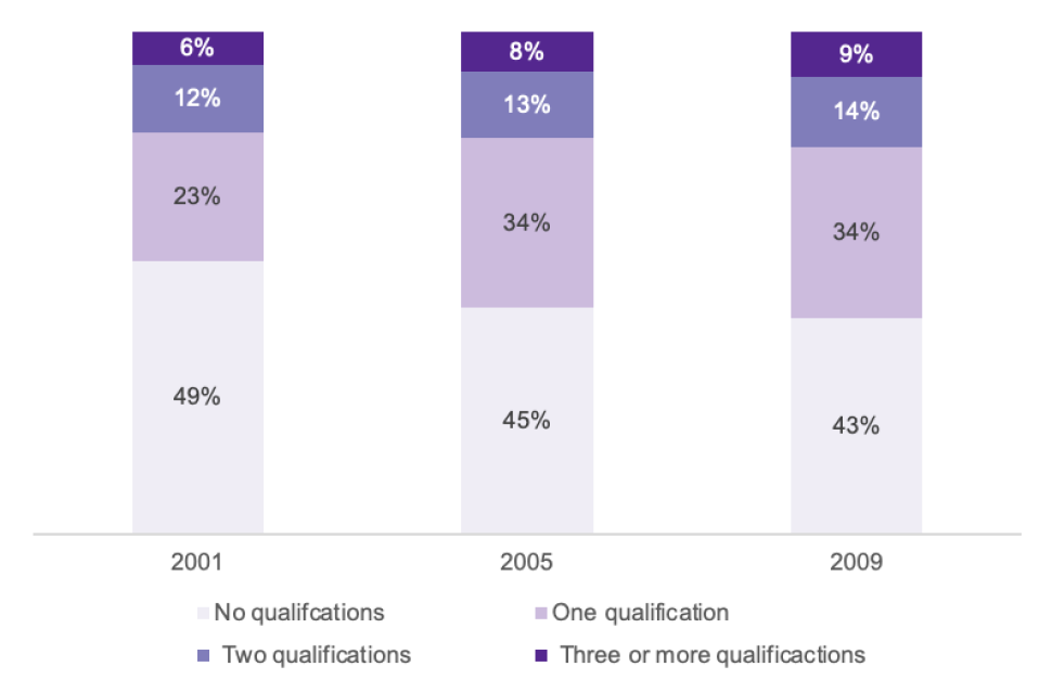 Figure 1: Those in workforce with one, two or three or more qualifications in 2001, 2005 and 2009, per cent. (Source: Australian Bureau of Statistics, 2001, 2005, 2009)