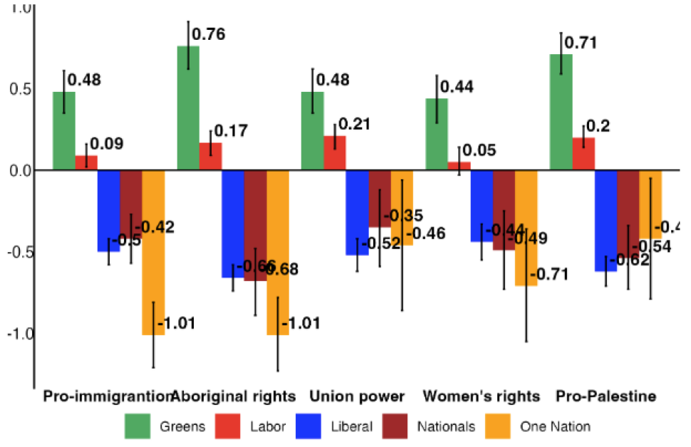 Figure 7: Mean scores by party group of the five attitudinal scales, with 95% confidence intervals