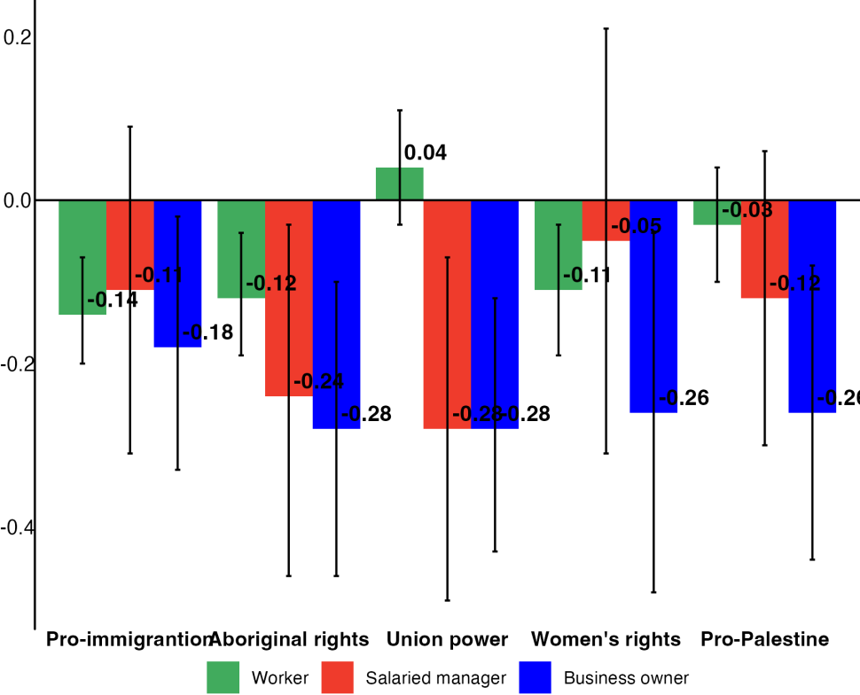 Figure 8: Attitude scales by class