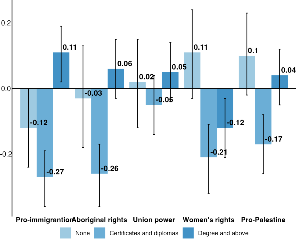 Figure 9: Mean of attitude scales by highest post-school qualification, with lower and upper 95% confidence interval ranges