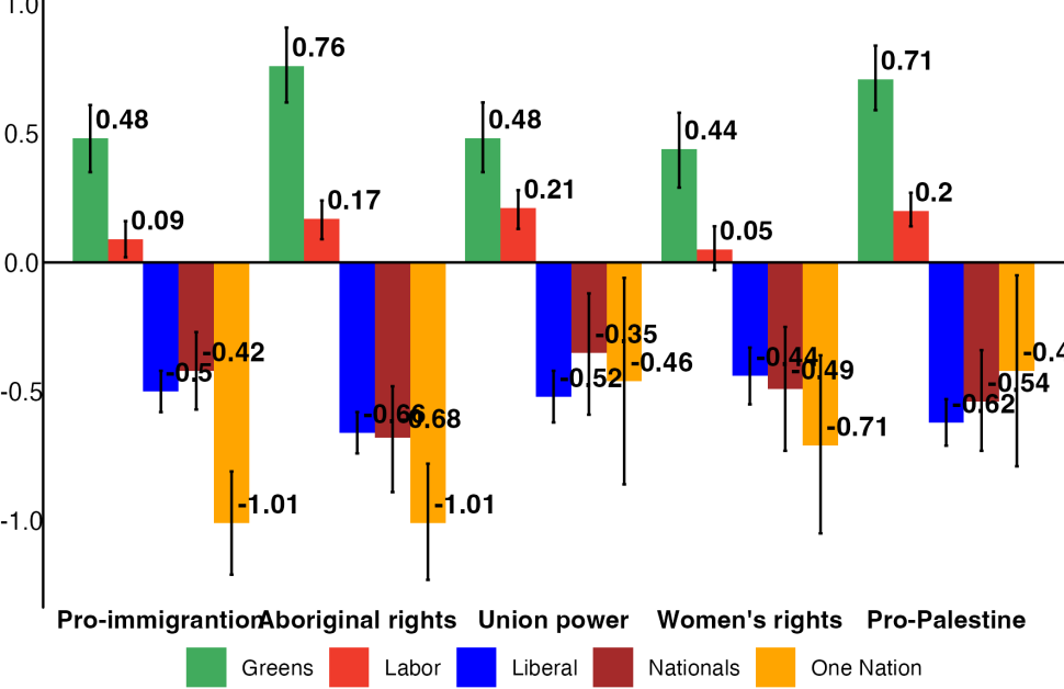 Figure 7: Mean scores by party group of the five attitudinal scales, with 95% confidence intervals