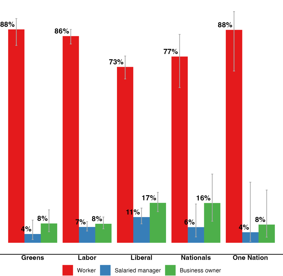 Figure 3: Class composition of each main group of 2025 lower house voters, per cent with 95% confidence intervals