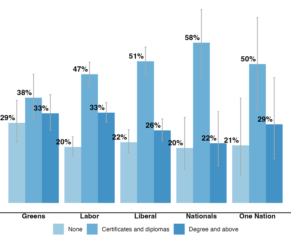 Figure 5: Party voters in each highest educational qualification group, per cent with 95% confidence intervals