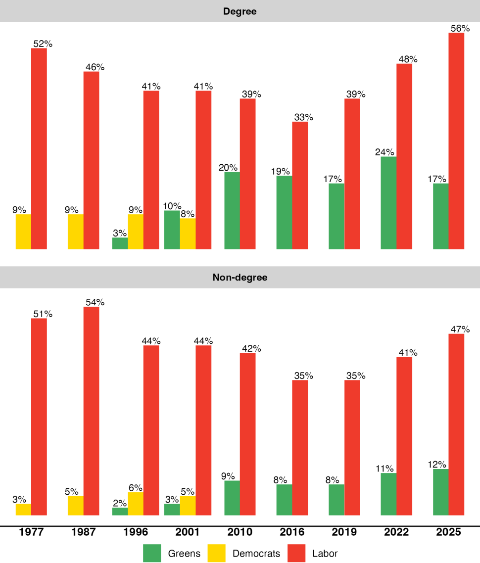 Figure 6: House of representative votes by workers with and without a bachelor degree, per cent, selected elections 1977-2025